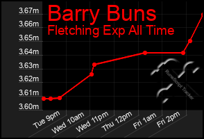 Total Graph of Barry Buns