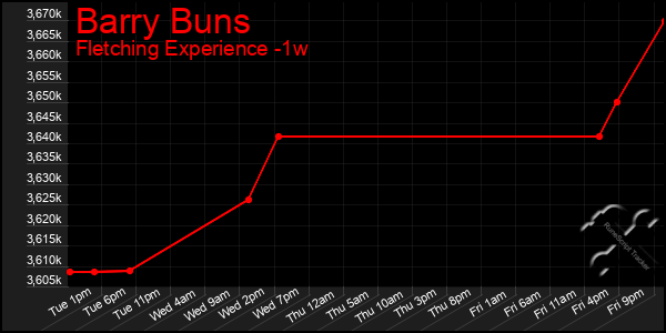 Last 7 Days Graph of Barry Buns