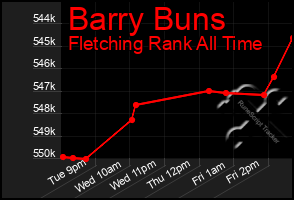 Total Graph of Barry Buns