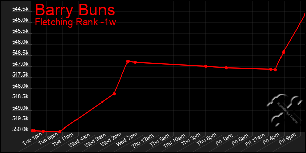 Last 7 Days Graph of Barry Buns