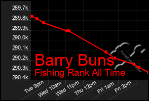 Total Graph of Barry Buns