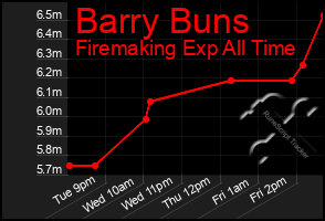 Total Graph of Barry Buns