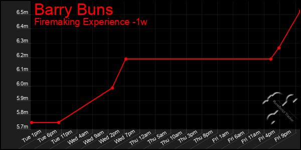 Last 7 Days Graph of Barry Buns