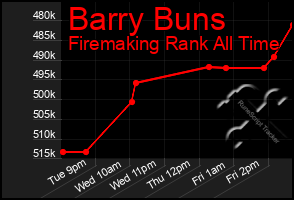 Total Graph of Barry Buns