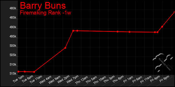 Last 7 Days Graph of Barry Buns