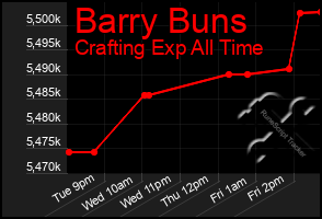 Total Graph of Barry Buns