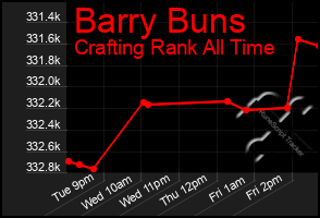 Total Graph of Barry Buns