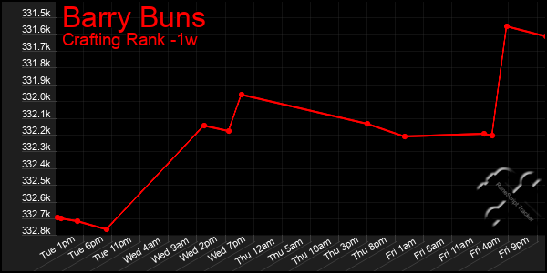 Last 7 Days Graph of Barry Buns