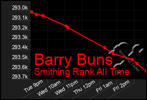Total Graph of Barry Buns