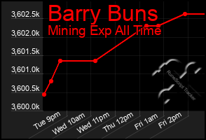 Total Graph of Barry Buns