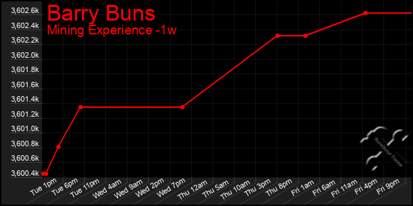 Last 7 Days Graph of Barry Buns