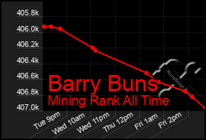 Total Graph of Barry Buns