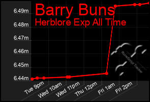 Total Graph of Barry Buns