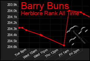 Total Graph of Barry Buns