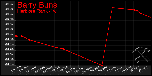 Last 7 Days Graph of Barry Buns