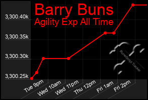 Total Graph of Barry Buns