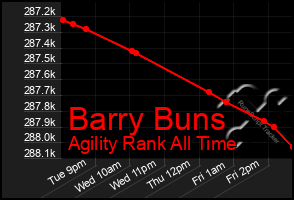 Total Graph of Barry Buns
