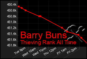 Total Graph of Barry Buns