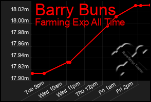 Total Graph of Barry Buns