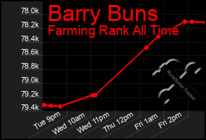 Total Graph of Barry Buns