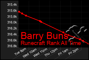 Total Graph of Barry Buns