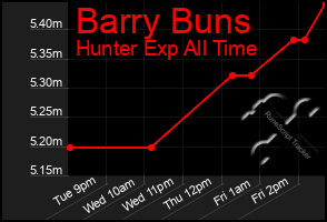 Total Graph of Barry Buns