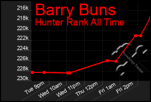 Total Graph of Barry Buns