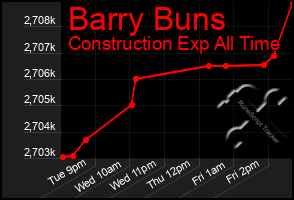 Total Graph of Barry Buns