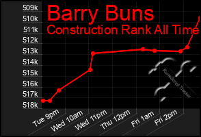 Total Graph of Barry Buns