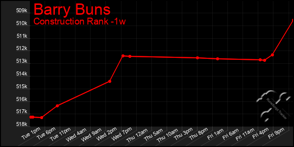 Last 7 Days Graph of Barry Buns