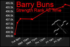 Total Graph of Barry Buns