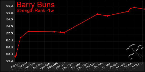 Last 7 Days Graph of Barry Buns