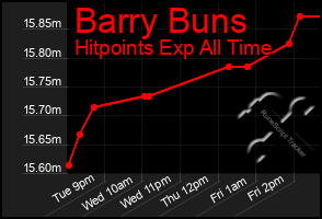 Total Graph of Barry Buns
