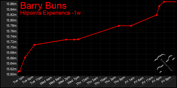 Last 7 Days Graph of Barry Buns
