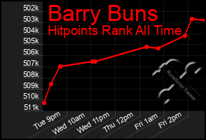 Total Graph of Barry Buns