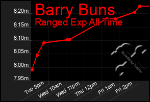 Total Graph of Barry Buns