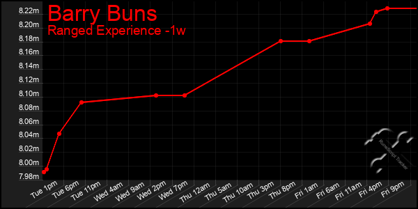 Last 7 Days Graph of Barry Buns