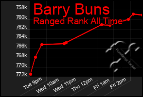 Total Graph of Barry Buns