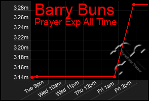 Total Graph of Barry Buns