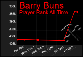 Total Graph of Barry Buns