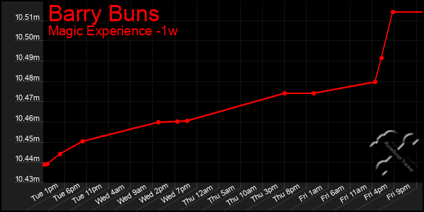 Last 7 Days Graph of Barry Buns