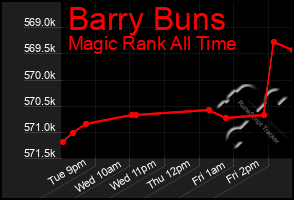 Total Graph of Barry Buns