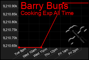 Total Graph of Barry Buns