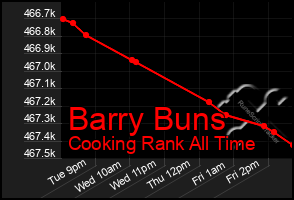 Total Graph of Barry Buns
