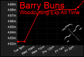 Total Graph of Barry Buns
