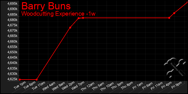 Last 7 Days Graph of Barry Buns
