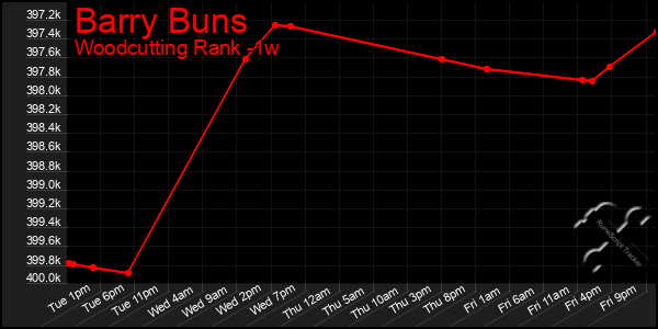 Last 7 Days Graph of Barry Buns