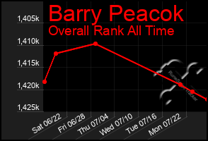 Total Graph of Barry Peacok
