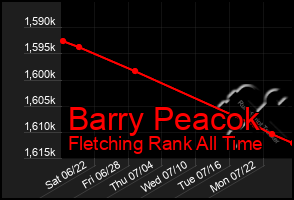 Total Graph of Barry Peacok