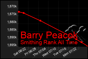 Total Graph of Barry Peacok